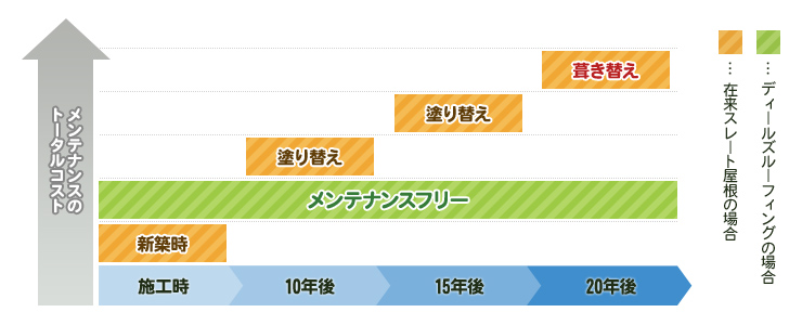 ライフサイクルコスト比較表