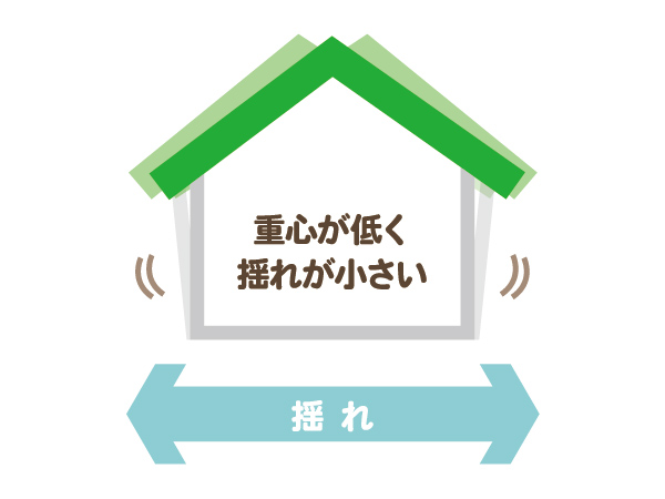 軽量・耐震性