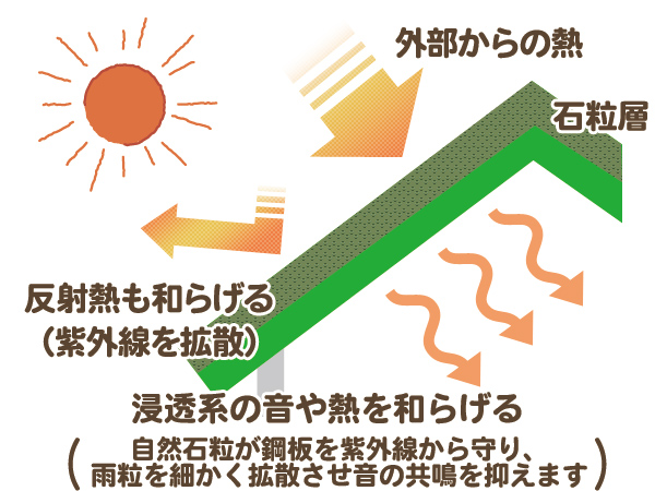 熱・音の緩和